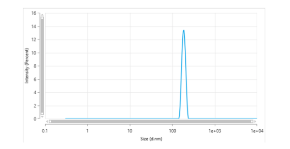 The mean peak diameter (nm) of the CMP is 186.5 with a range of 169.4-200.3 with more than 95% intensity as determined by dynamic light scattering (DLS).
